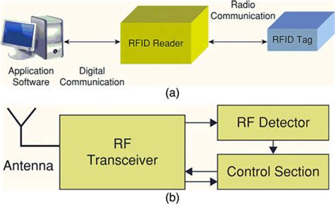 block diagram of passive rfid tag|rfid passive tag cost.